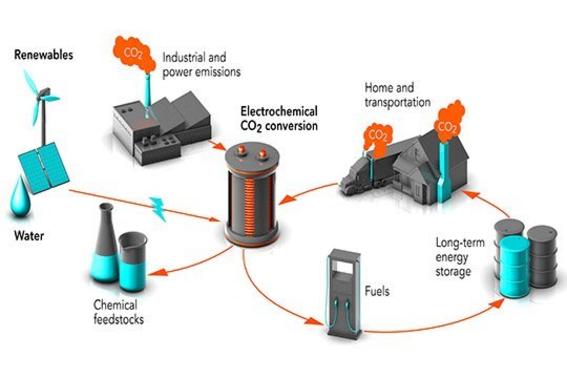 Diagram of scheme for turning CO2 from smokestacks into products using electrochemical CO2 conversion.