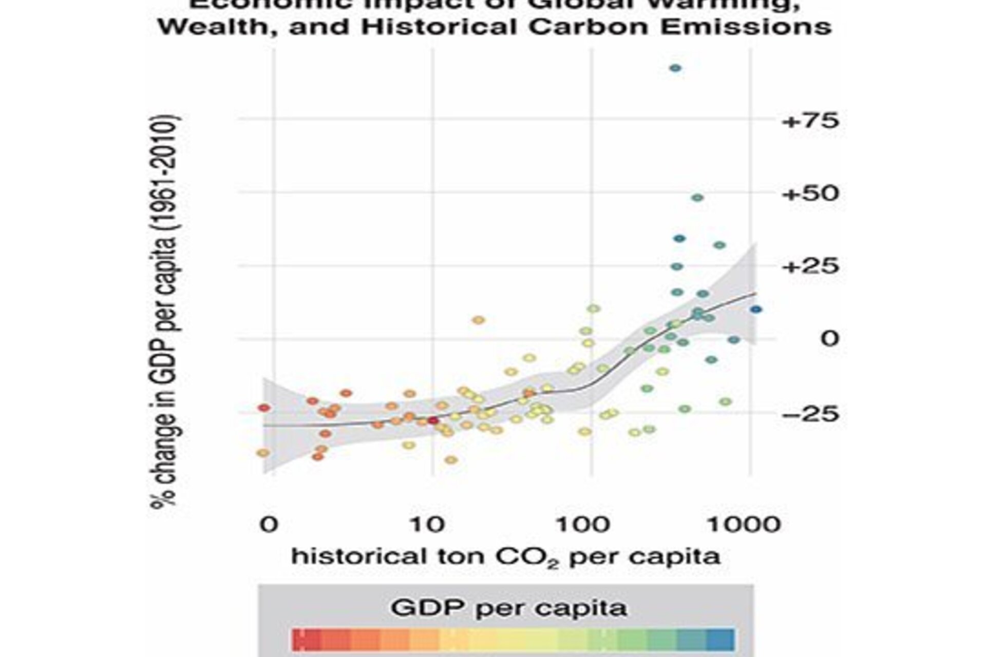 Graph showing the relationship between economic impact of global warming, wealth, and historical carbon emissions. Higher GDP generally means higher emissions.