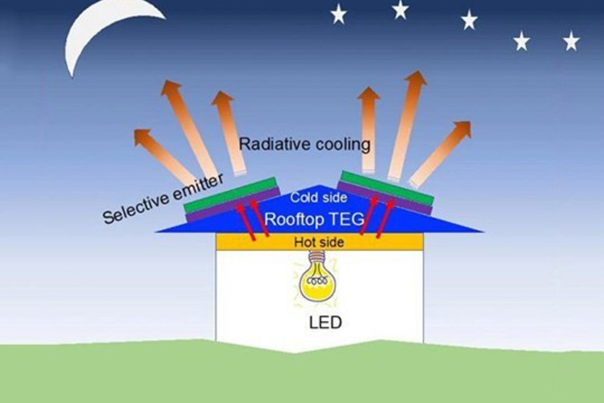 A diagram of the cooling system including radiative cooling, slective emitters, a cool and hot sides, the rooftom TEG, and an illuminated LED bulb inside