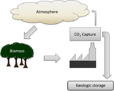 An illustration of one negative-emission strategy: bioenergy with carbon capture and storage. (Image credit: BBC)