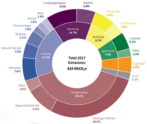 A graph breaking down the types of greenhouse gas emissions by categories including transportation, industry, electricity, and others.