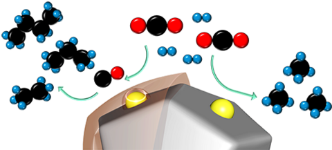CO2 (black and red) and hydrogen molecules (blue) react with the help of a ruthenium- based catalyst. On the right, the uncoated catalyst produces the simplest hydrocarbon, methane. On the left, the coated catalyst produces longer chain hydrocarbons, like butane, propane and ethane.