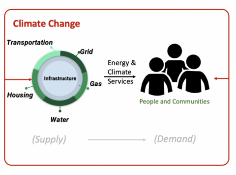 Graphic of energy services supply and demand