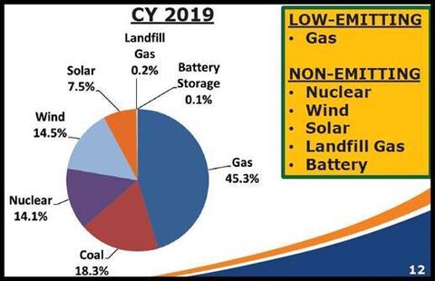  A chart breaking down  the types of electrical generation mix with nuclear, wind, solar, landfill gas, and battery as "non-emitting" and gas as "low-emitting"