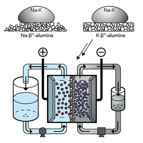 Rendered image of how sodium-potassium alloy could unlock a high-voltage flow battery