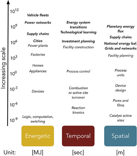 A chart with one axis labeled increasing scale, showing three columns of energetic, temporal, and spatial systems including vehicle fleets, investment planning, and planetary energy flux (respectively).