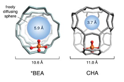 An illustration of the cage structures of two iron-based zeolites used in the study