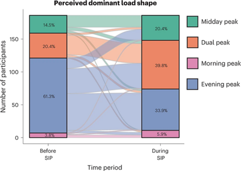 Graphic showing change in energy use perceptions before and curing COVID shelter in place.