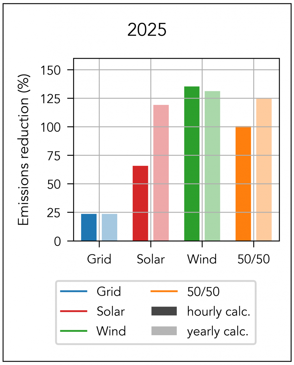 A graph comparison of emissions reduction for grid, solar, wind, and 50/50. From greatest reduction to lowest, it's wind, 50/50, solar, then grid/