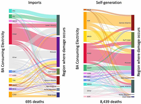 Distribution and transfer of premature mortality caused by imports and self-generation in the most damaging balancing areas.